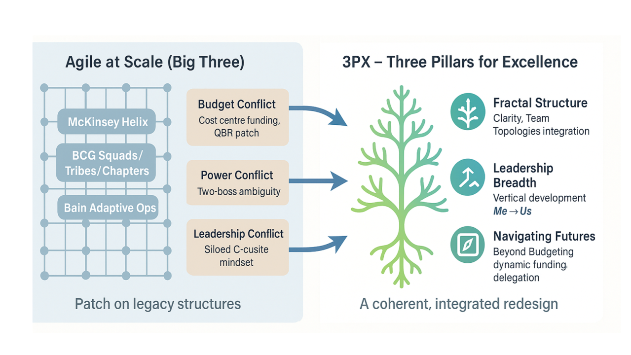 From AGILE Theatre to True Agility, Fixing the Core Flaws in Organisational  Design