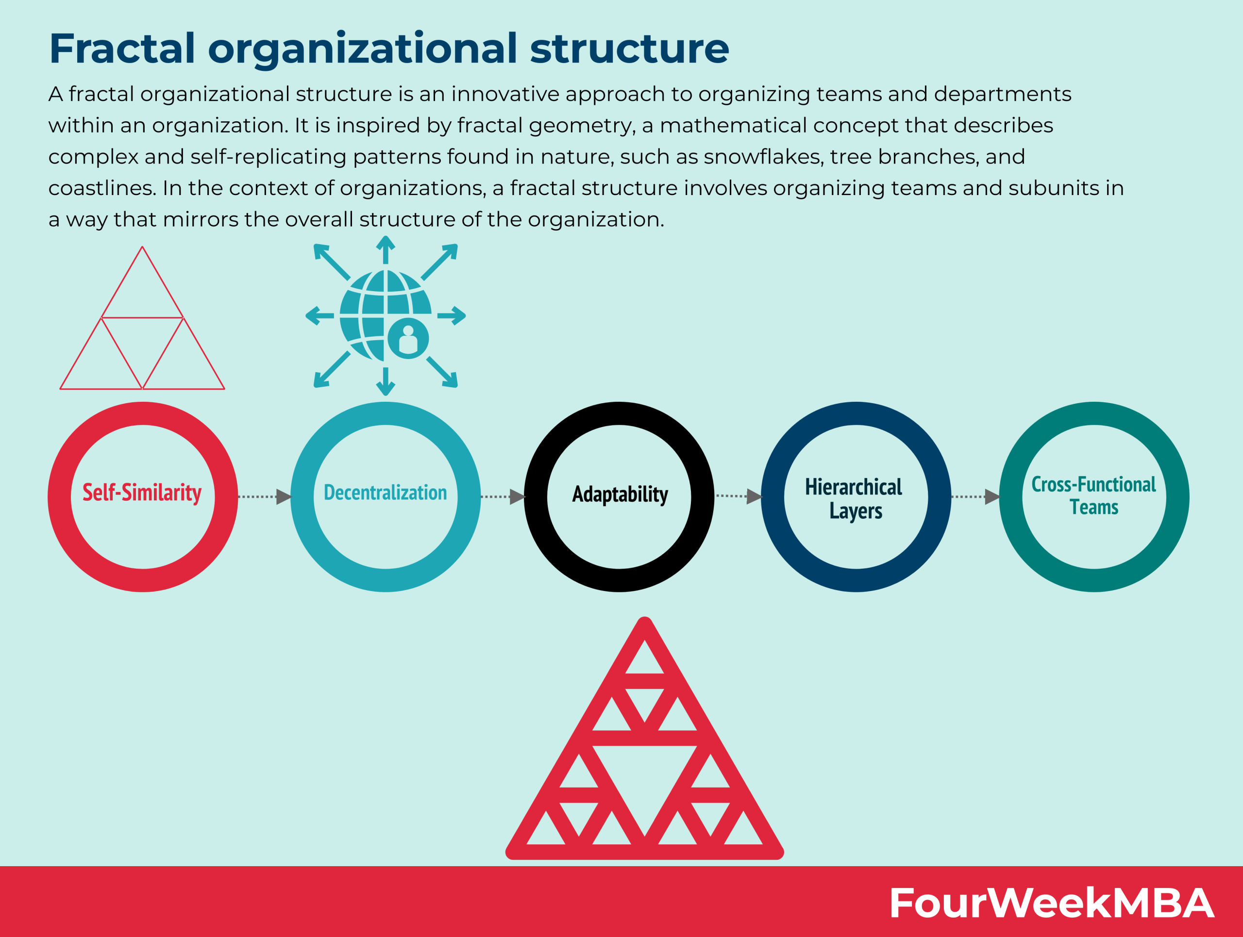 Fractal Organizational Structure - FourWeekMBA
